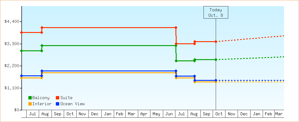Price Graphs