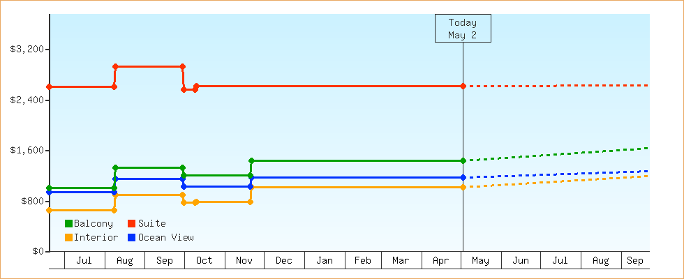 Price Graphs