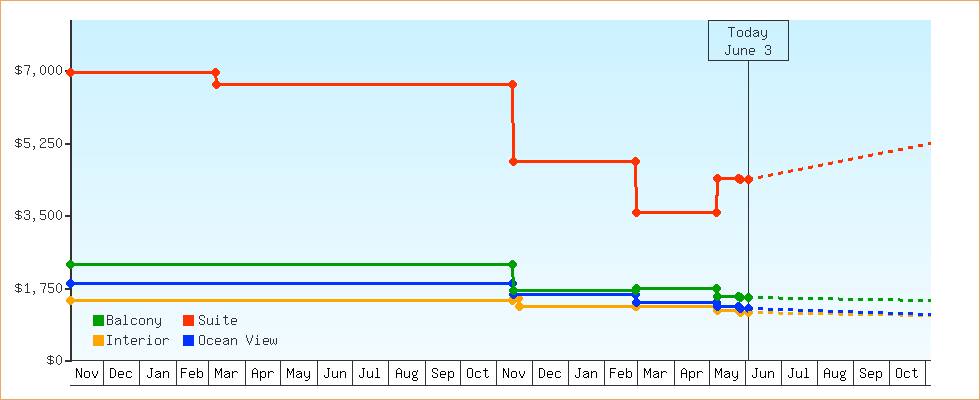 Price Graphs