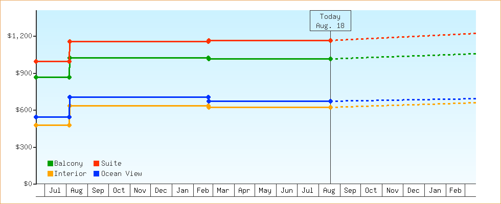 Price Graphs