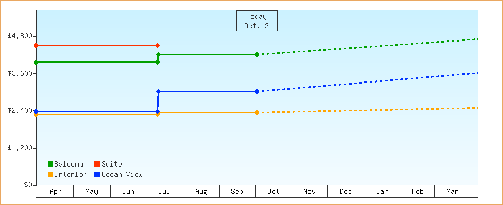 Price Graphs