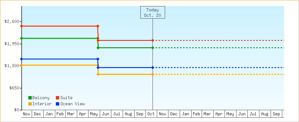 Price Graphs