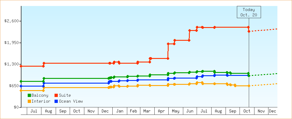 Price Graphs