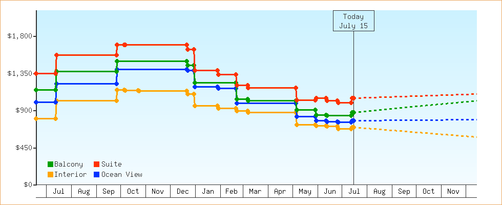Price Graphs