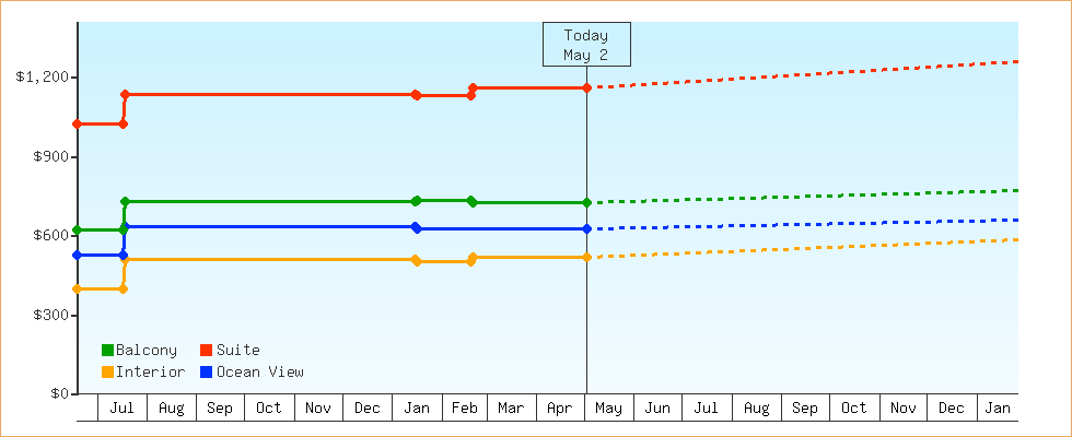 Price Graphs