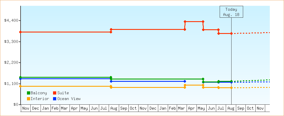 Price Graphs