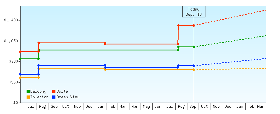 Price Graphs