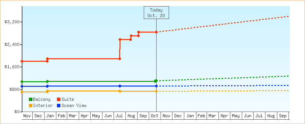 Price Graphs