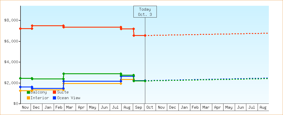 Price Graphs