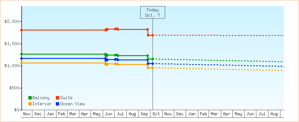 Price Graphs