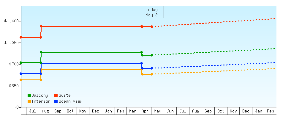 Price Graphs