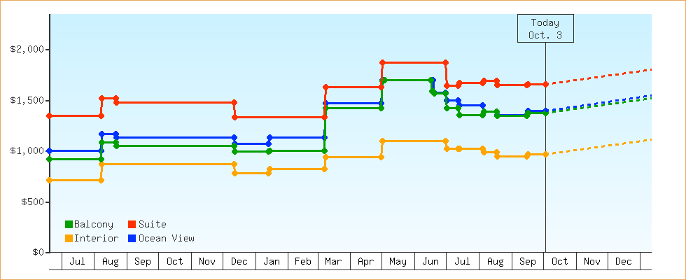 Price Graphs