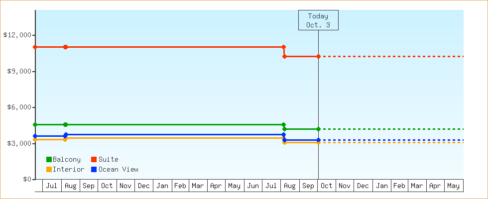 Price Graphs