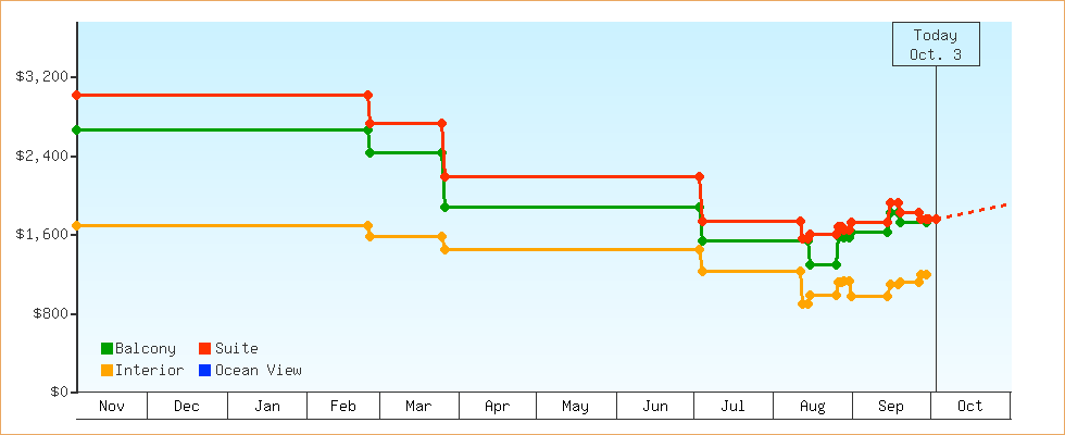 Price Graphs