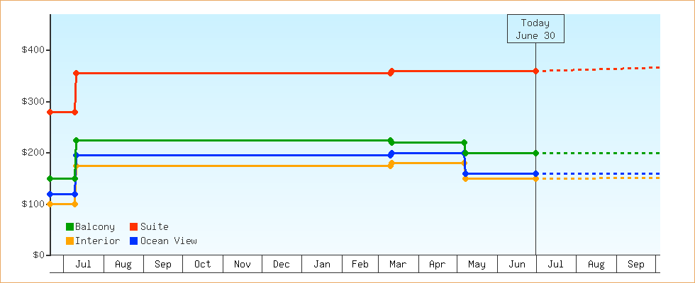 Price Graphs