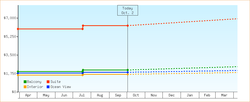 Price Graphs