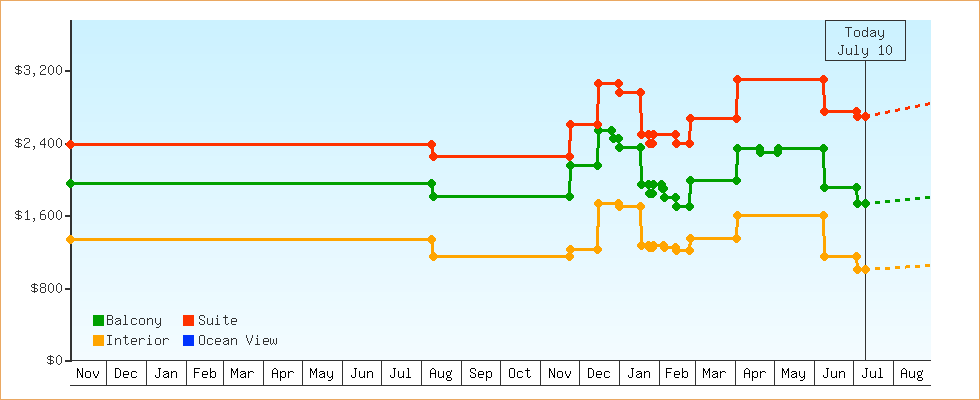 Price Graphs
