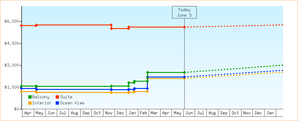 Price Graphs