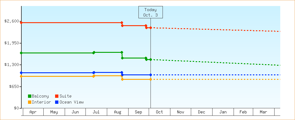 Price Graphs