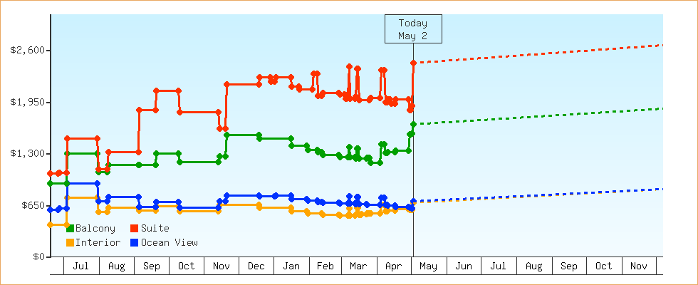 Price Graphs