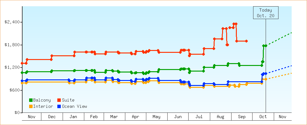 Price Graphs