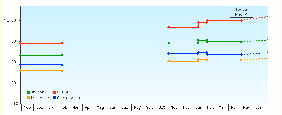 Price Graphs