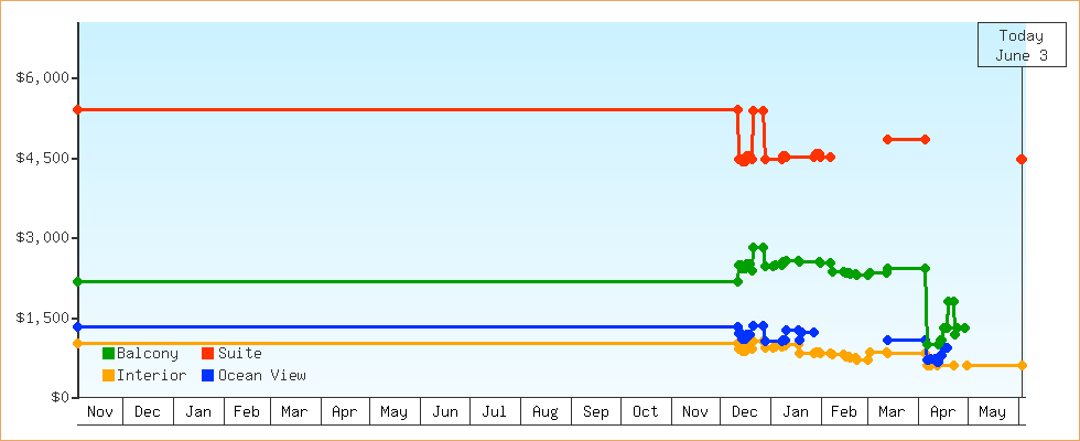 Price Graphs