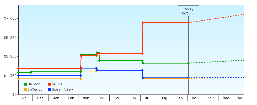 Price Graphs