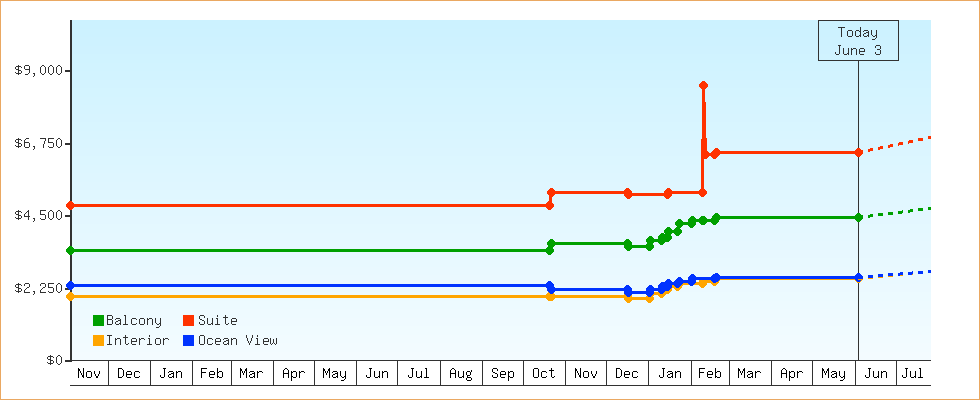 Price Graphs