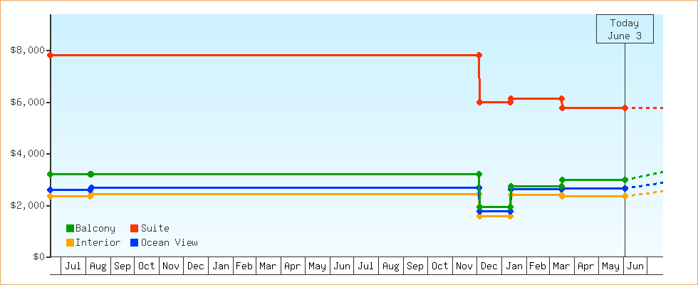 Price Graphs