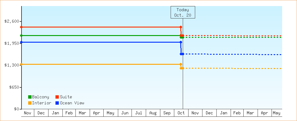 Price Graphs