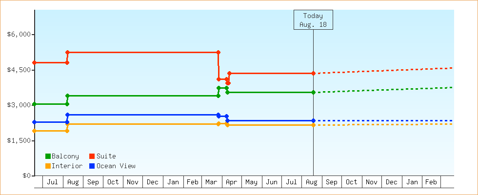 Price Graphs