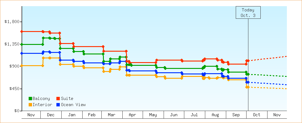 Price Graphs
