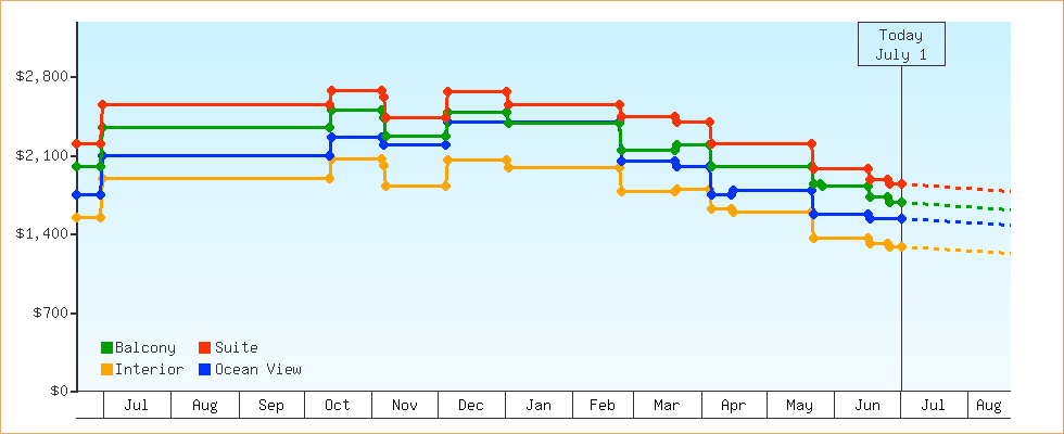Price Graphs