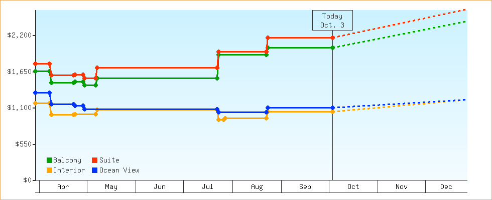 Price Graphs