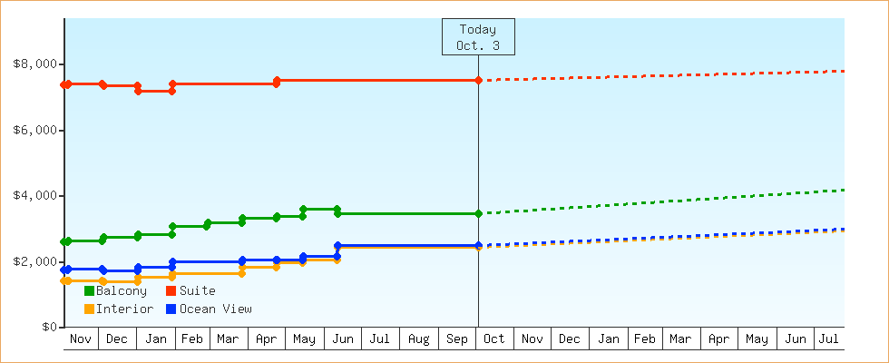 Price Graphs