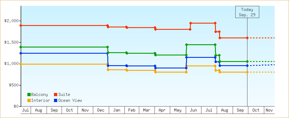 Price Graphs