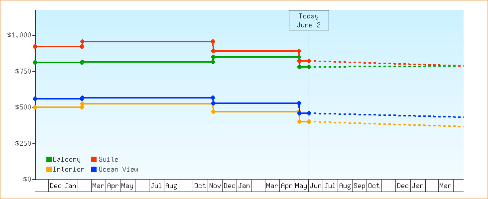 Price Graphs