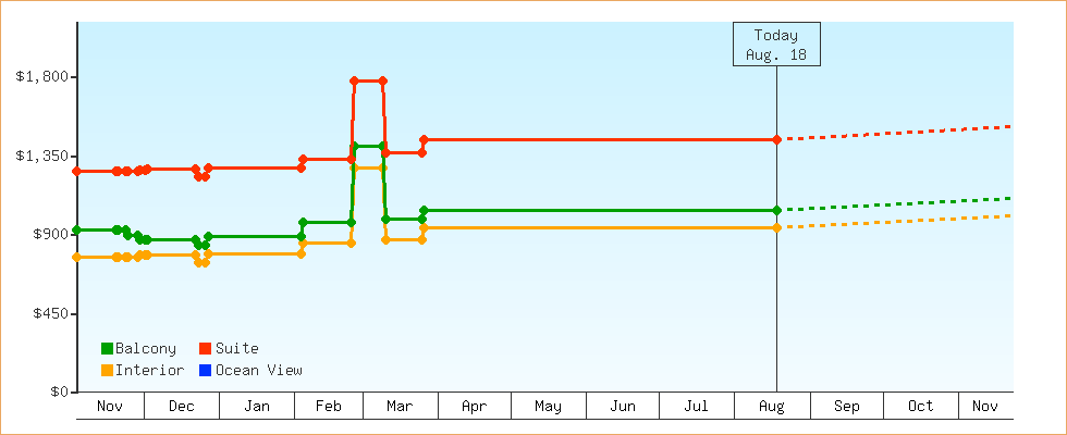 Price Graphs