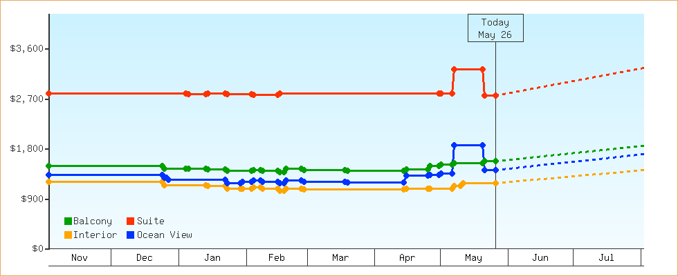 Price Graphs