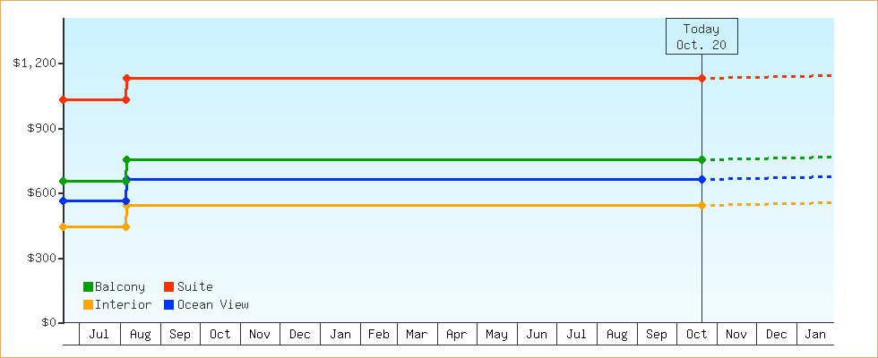 Price Graphs