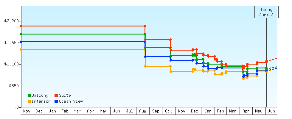 Price Graphs