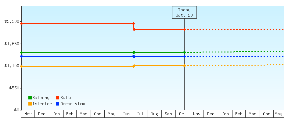 Price Graphs