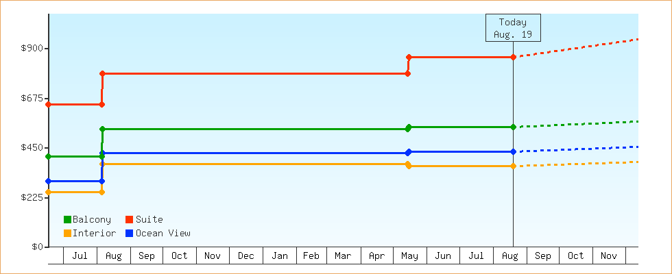 Price Graphs