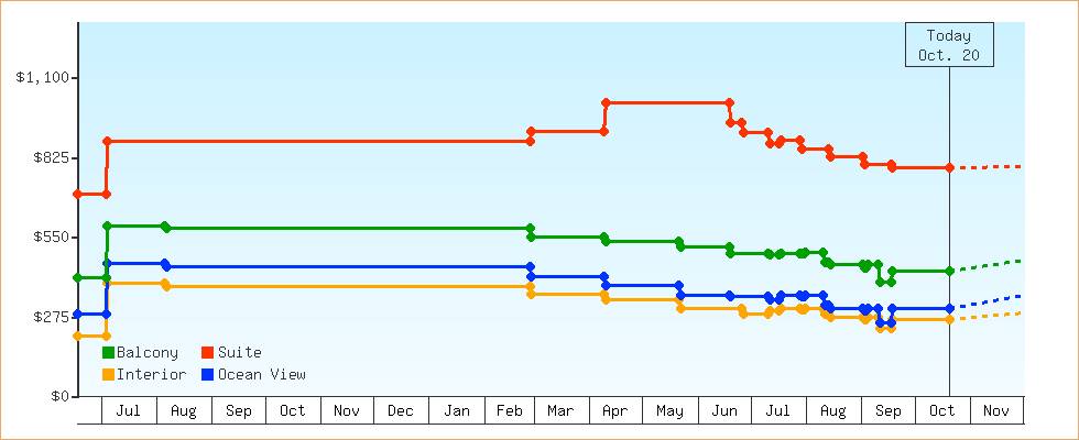 Price Graphs