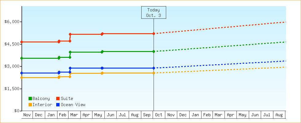 Price Graphs