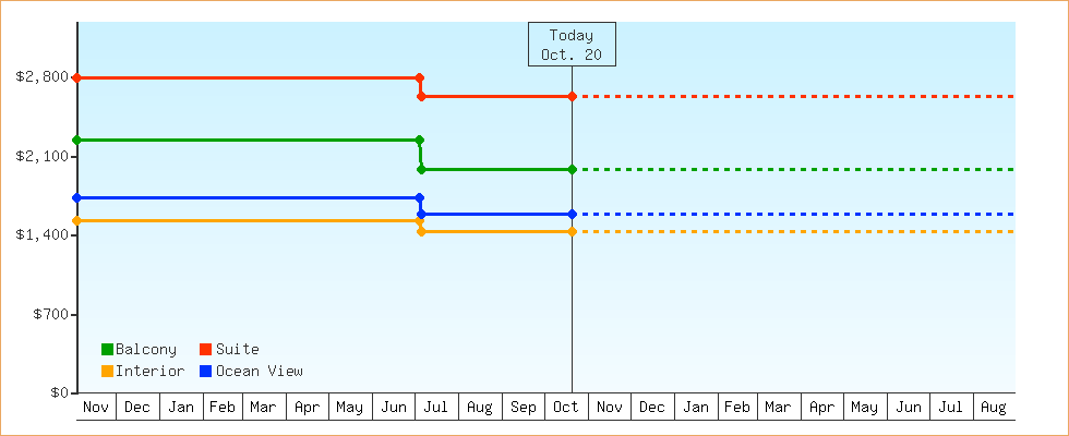 Price Graphs
