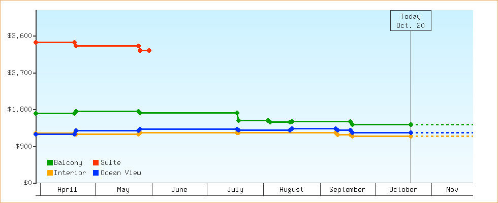 Price Graphs