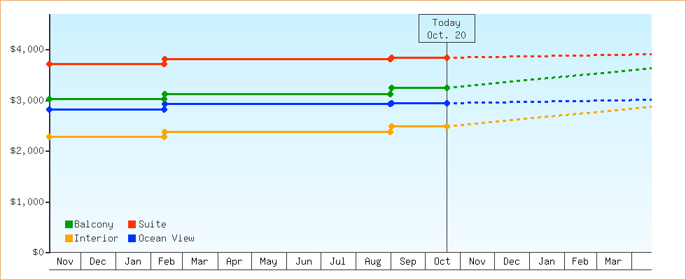 Price Graphs