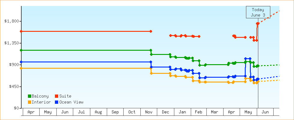 Price Graphs